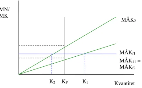 Figur 2 Samhällsekonomisk konsekvensanalys, grafiks illustration av kostnadseffektivitet MN/MK Kvantitet reduktion MÅKf1 KP MÅK2 K2 K1 MÅK11 = MÅKf2 