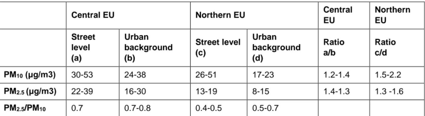 Table 2  Illustration of variation in PM concentrations within the EU (source: own calculation based  on results from CAFE WGPM, 2004, Table 6.2) 