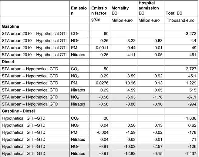 Table 13  External cost (EC) calculations based on difference in emissions in Table 12