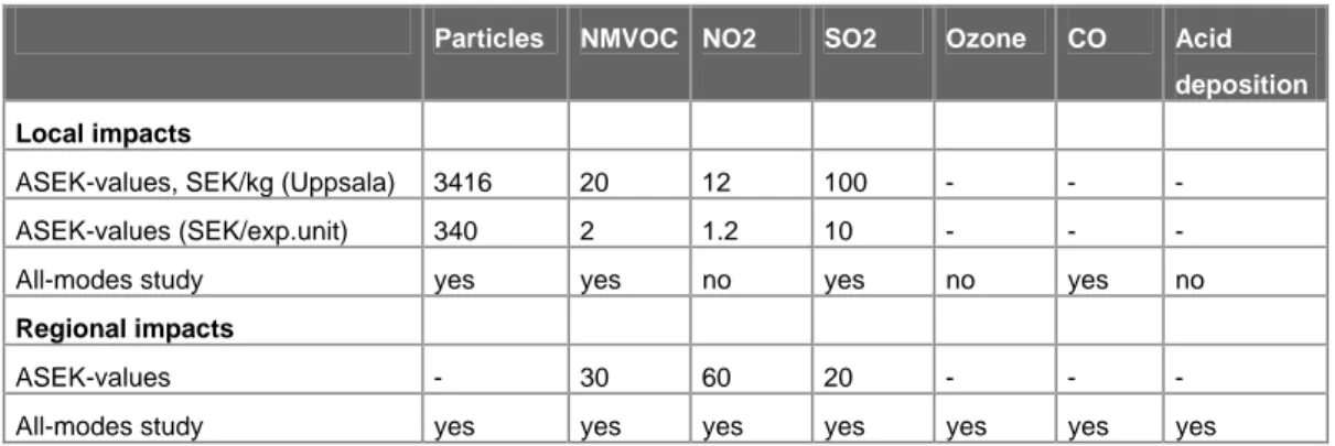 Table 9  Air pollutants accounted for in ASEK and the all-modes study. 