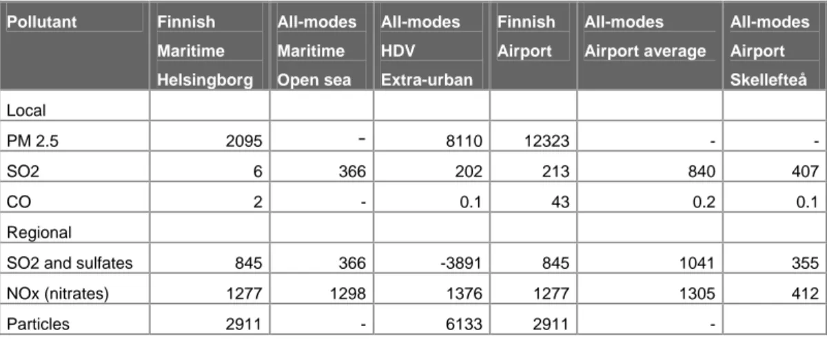 Table 10  Costs in the case studies and the all-modes study (Eur/tonne). 