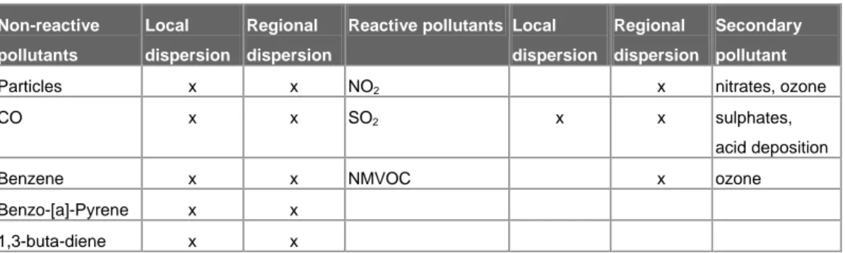 Table 1  Pollutants accounted for in the calculation.  