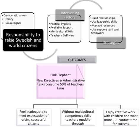 Figure 1 Model of the process of Swedish Teachers in Multicultural Classrooms