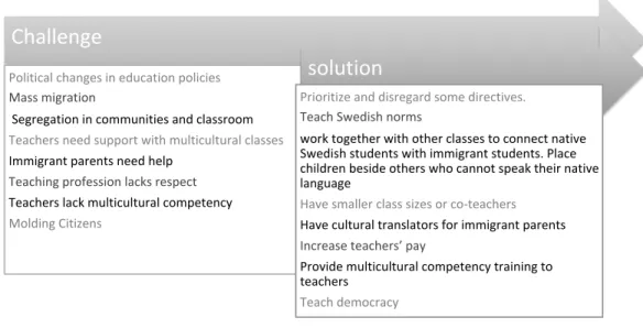 Figure 3 The challenges and proposed solutions for teaching in multicultural classrooms