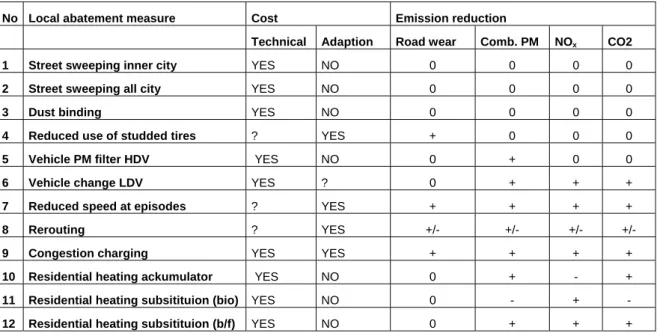 Table 4  Local air pollution abatement measures, expected costs and impacts. 