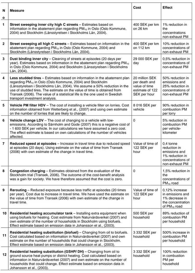 Table 5  The underlying data for analysis – data sources and inputs.  