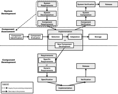 Figure 2.1: Component-based development process overview.