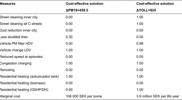 Table 4: Comparison of cost-effective measures with different targeting strategies 
