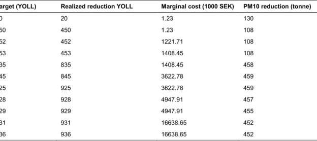 Table 3: Results from the deterministic model with YOLL as target 