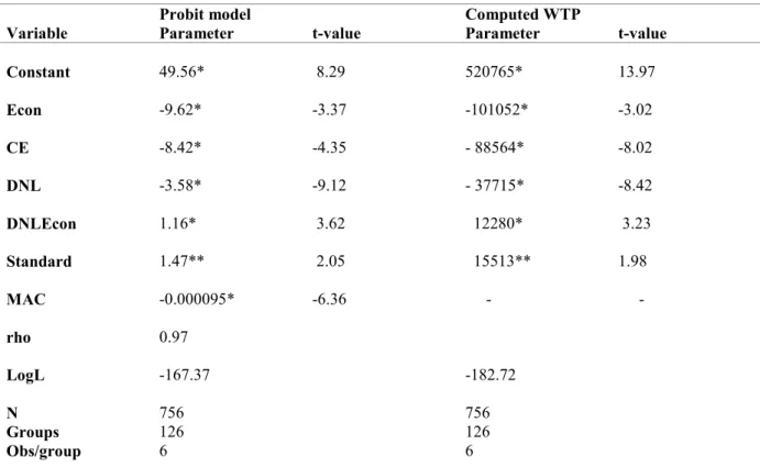 Table 3  Estimation results for the probit model and computed WTP estimates for the municipality question Variable  Probit model 