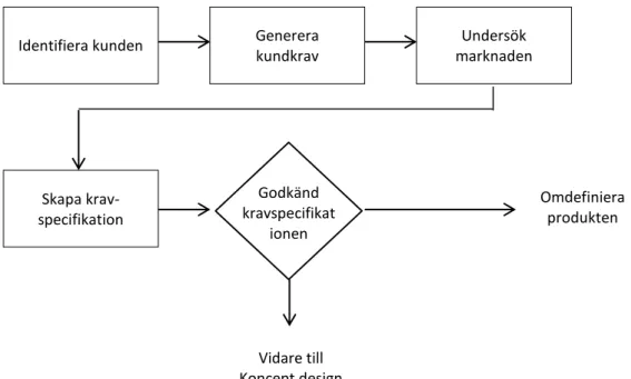 Figur 2.6: Flödet för definieringsfasen enl Ullman