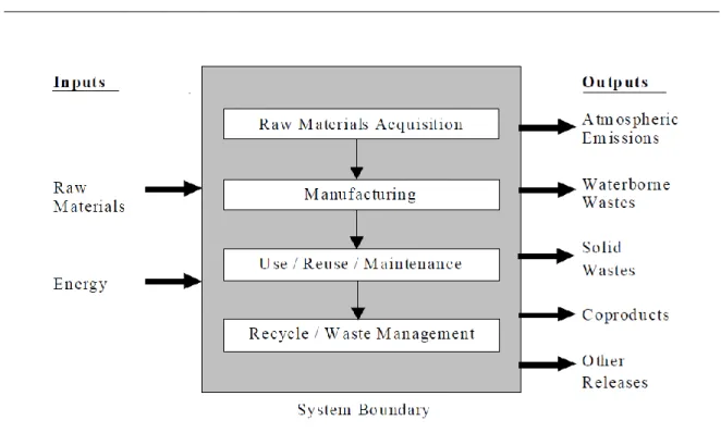 FIGURE 7 LIFE CYCLE STAGES [23] 