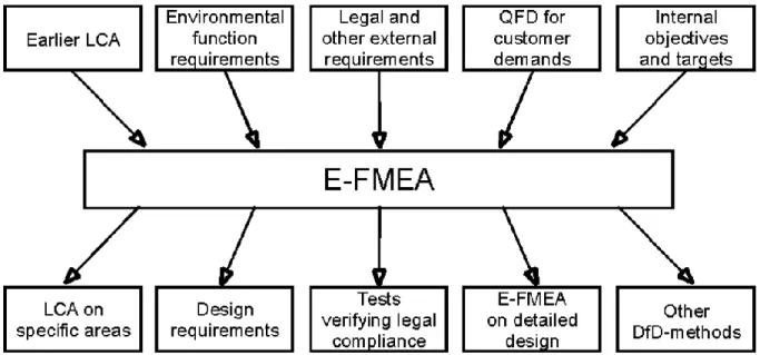 FIGURE 9 THE OVERALL INPUT NEEDED AND THE OUTPUT IN TERMS OF RECOMMENDED  ACTIONS AS A RESULT OF THE E-FMEA [26] 