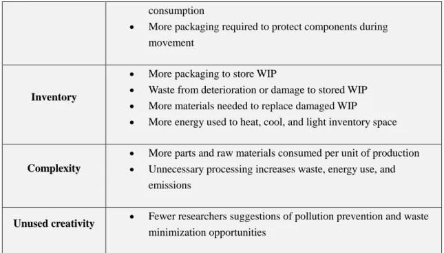 TABLE 1 ENVIRONMENTAL IMPACT OF LEAN WASTES [34] 