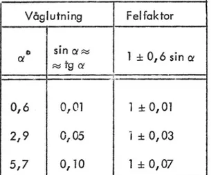 Tabell 2. iv'áaximalt fel vid Vägning på lutande vågar och bromskraft på hiulcn