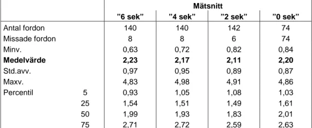 Tabell 4  Uppmätta tidluckevärden för Gamla Tanneforsvägen ”H-R”.