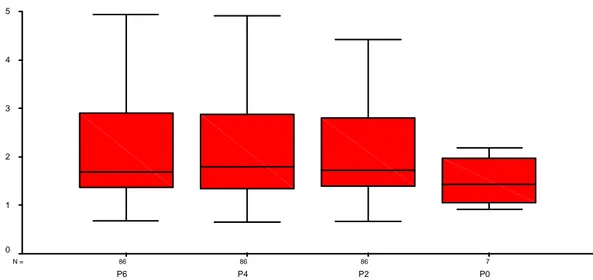 Figur 26  Spridningens förändring beskriven med ”boxplot” som beskriver kvar- kvar-tilernas lägen vid Lambohovsleden ”R-R”.