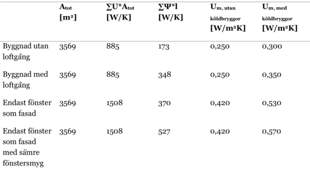 Tabell 9: Värden på areor, u-värden i W/K, linjära köldbryggor i W/K, U m, utan köldbryggor  och U m, med  köldbryggor 