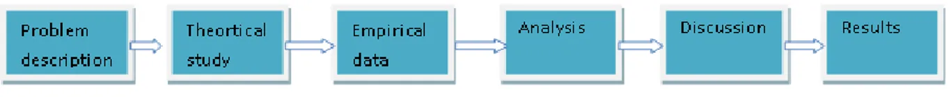 Figure 3 Research Design