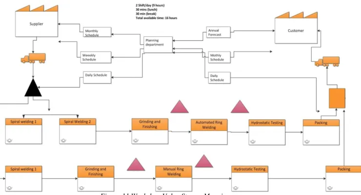 Figure 11 Workshop Value Stream Mapping 