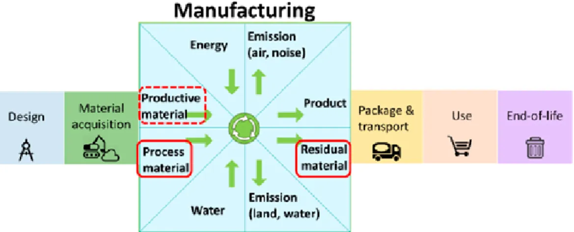 Figure 1 - Manufacturing phase of the product life cycle, adapted from Romvall et al. (2011) 