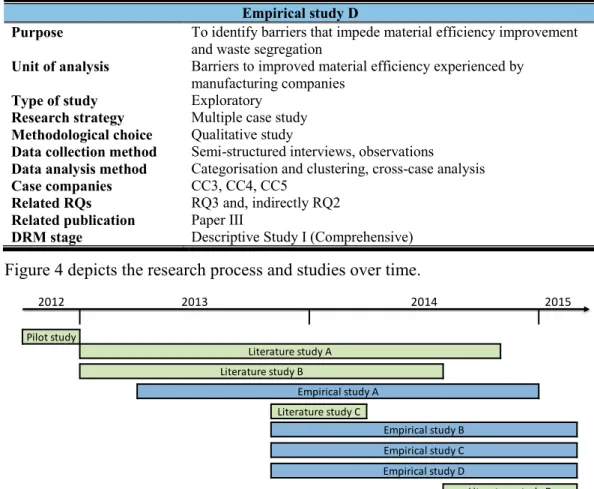 Table 4 - Overview of empirical study B  Empirical study B 