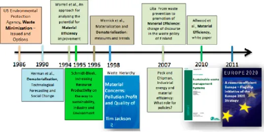 Figure 7 – The evolution of material efficiency 