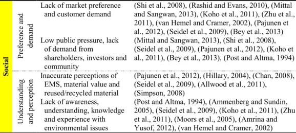 Table 9 - Implemented material efficiency strategies (presented in Paper III)  Familiarity  Not known at 