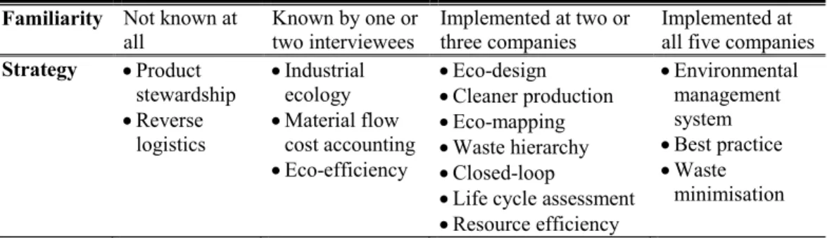 Table 9 - Implemented material efficiency strategies (presented in Paper III)  Familiarity  Not known at 