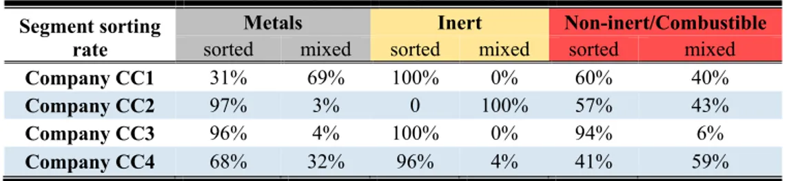 Table 10 - Overall segment sorting rates (appended Paper III)  Segment sorting 