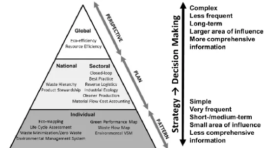 Figure 6 – Material efficiency-related strategies in the decision hierarchy, adopted by Almeida et al