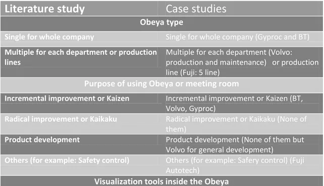 Table 4 - comparison between literature and case studies 