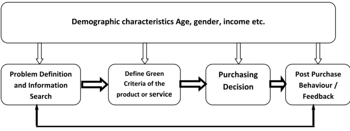 Fig 3: Process of decision making of green consumer (Source:  Authors) 