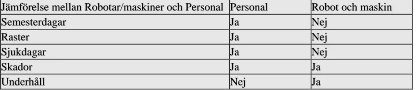 Figur 10: Jämförelse mellan robotar/maskiner och personal 