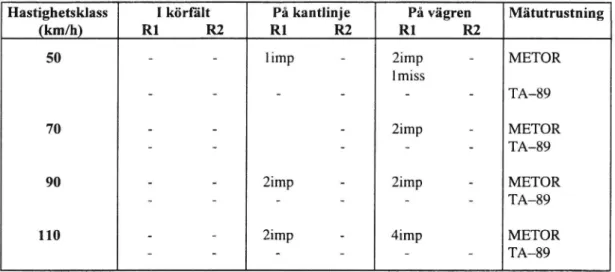 Tabell 4 Sammanfattning av felaktiga registreringar i mättestet utan inter- inter-aktioner mellan motorcyklarna.