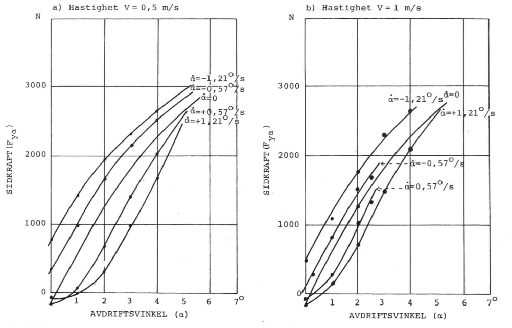 Fig 7.2 Sidkraften som funktion av avdriftsvinkeln (a) vid olika avdriftsvinkelhastigheter (å) och körhastigheter