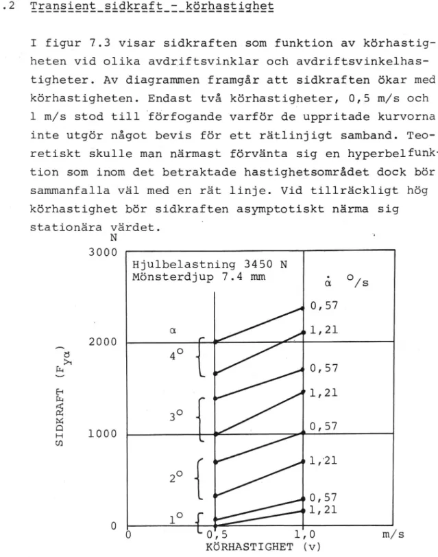 Fig 7.3' Sidkraften som funktion av körhastigheten för olika avdriftsvinkelhastigheter.