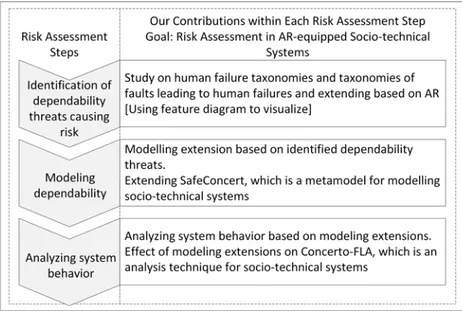 Figure 1.1: Risk assessment steps and our contribution within each step This thesis aims at providing a framework for risk assessment in augmented reality-equipped socio-technical systems