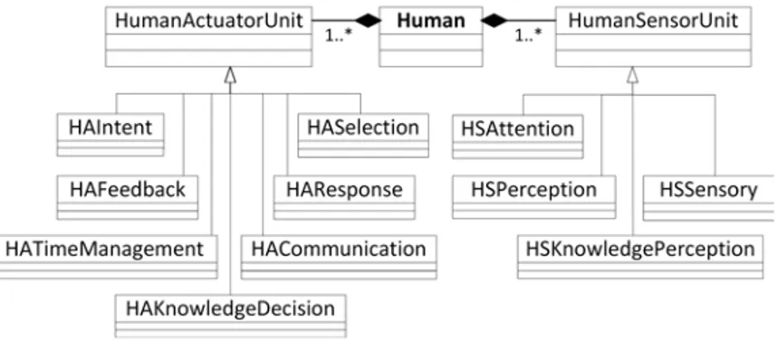 Figure 2.3: SafeConcert modeling elements to model human components [16]