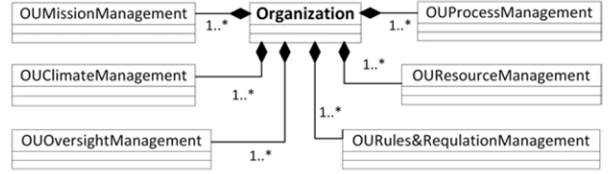Figure 2.4: SafeConcert modeling elements to model organization components [50]