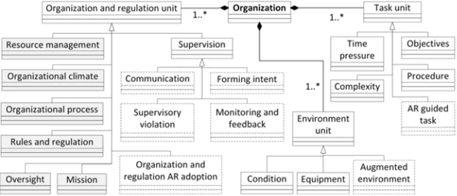 Figure 4.4: Extended SafeConcert organization modelling elements [50]