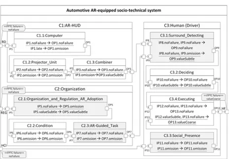 Figure 4.6: Analyzing AR-equipped socio-technical system using AR-extensions