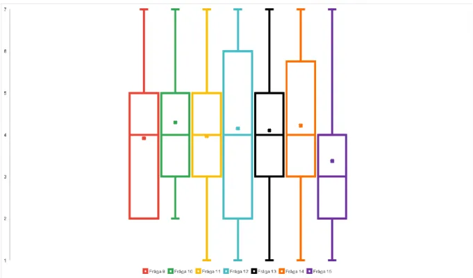 Figur 4.2.1 Låddiagram över svarsfördelningen för varje fråga, medelvärde markeras med kryss