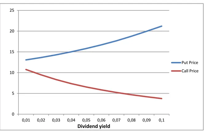 Figure 3. Option price and dividend yield.