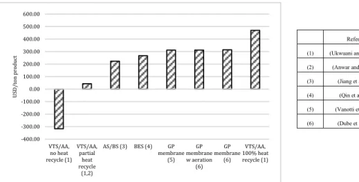 Figure 3. Cost/benefit analysis of reject water and digestate data 