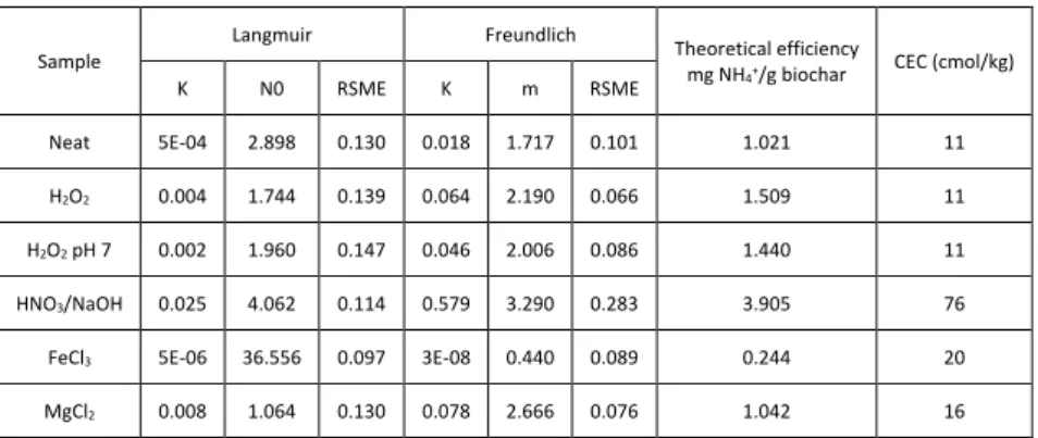 Table 1. Model results, RSME and surface characteristics 
