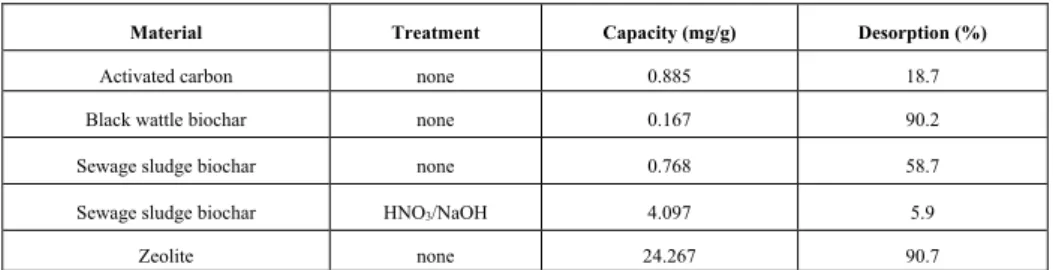 Table 2. Capacities for adsorption and desorption of ammonium 