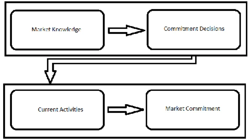 Figure 1- Decision-making process for the Uppsala model (self-constructed figure) 