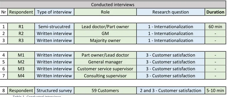 Table 1- Conducted interviews
