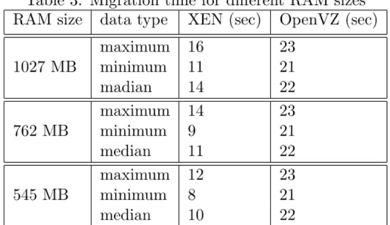 Table 3: Migration time for different RAM sizes RAM size data type XEN (sec) OpenVZ (sec) 1027 MB maximum 16 23minimum1121 madian 14 22 762 MB maximum 14 23minimum921 median 11 22 545 MB maximum 12 23minimum821 median 10 22